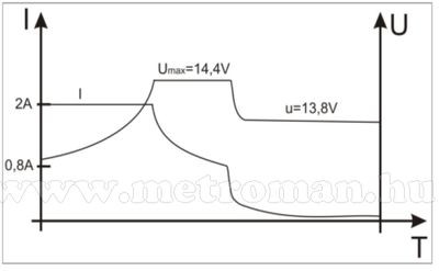 Intelligens automata akkumulátor töltő, csepptöltő, 12 V/2A Carstel 01.80.028
