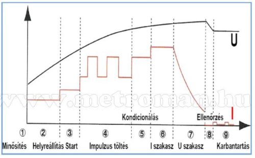 Intelligens automata akkumulátor töltő, csepptöltő és tápegység 12 V/8A Carstel 01.80.088
