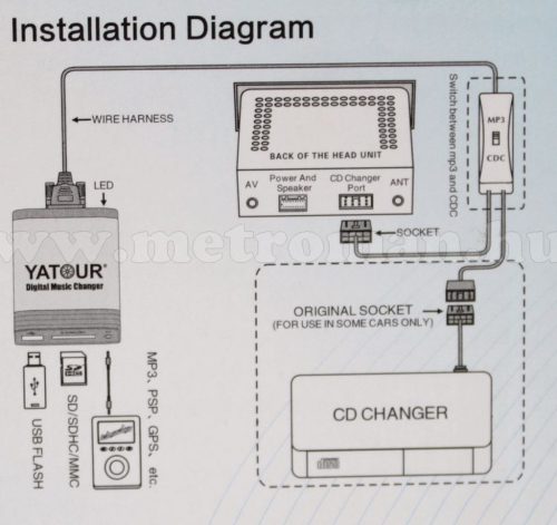 Autós MP3 lejátszó, gyári autórádióhoz, Yatour
